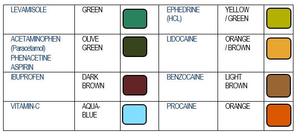 Cocaine Cuts Test Kit Results