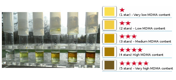 MDMA (Molly) Purity Test Kit Results 